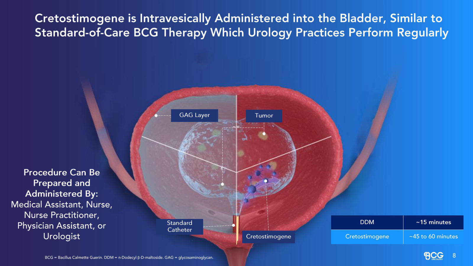 CG Oncology Investor Presentation — slide 8 of 28