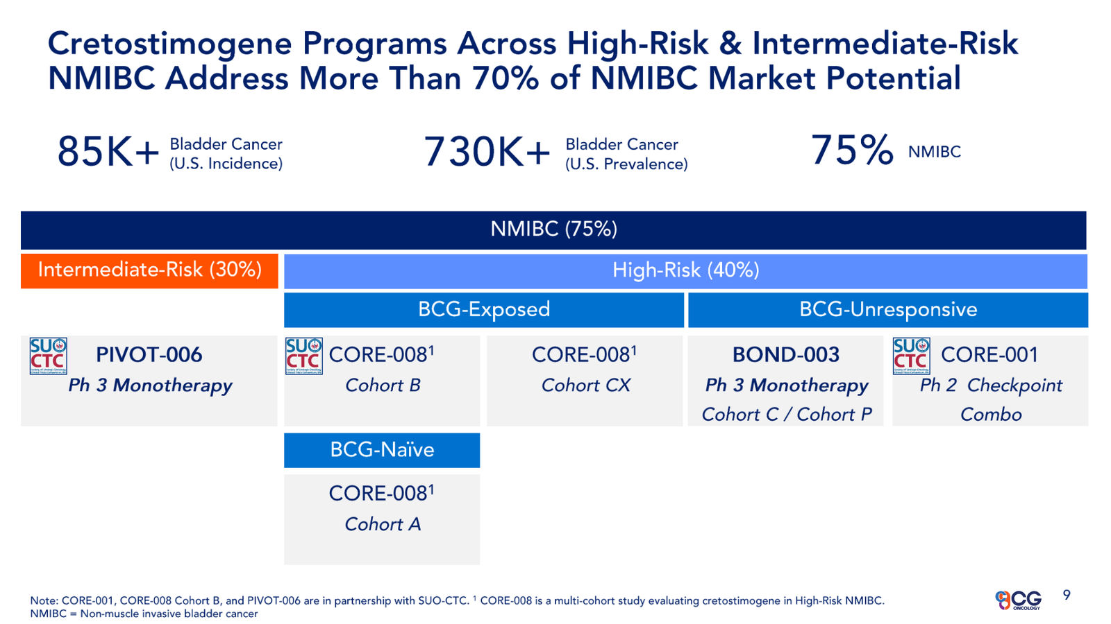 CG Oncology Investor Presentation — slide 9 of 28