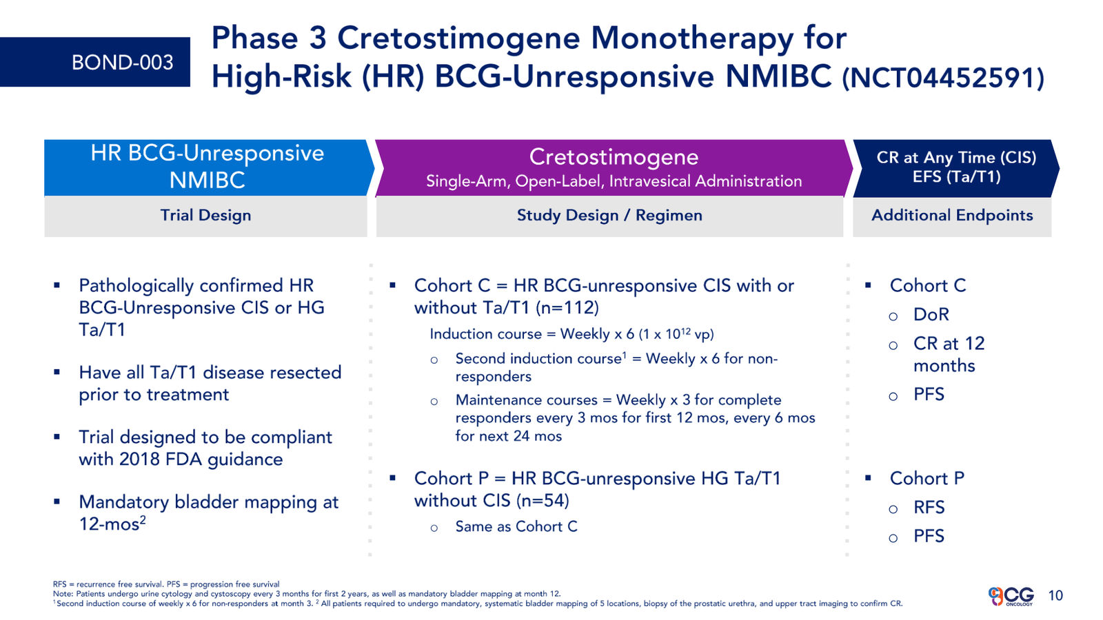 CG Oncology Investor Presentation — slide 10 of 28
