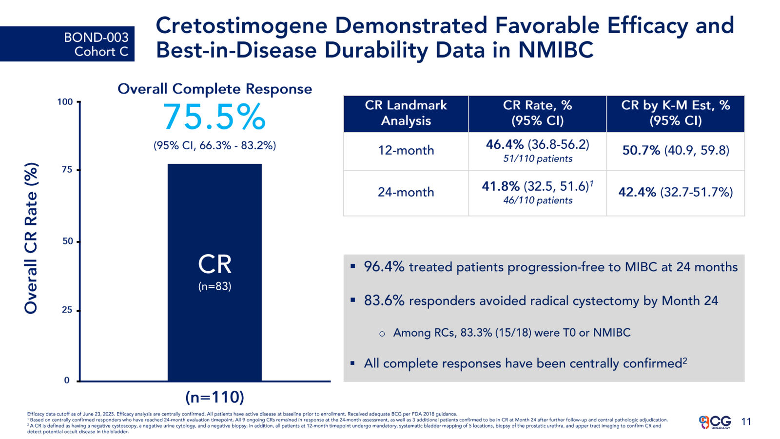 CG Oncology Investor Presentation — slide 11 of 28