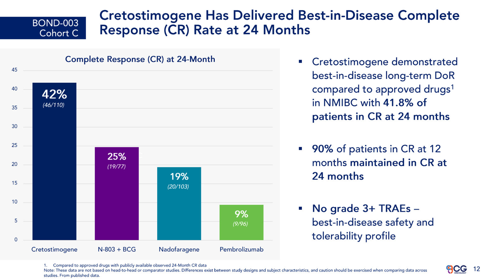CG Oncology Investor Presentation — slide 12 of 28
