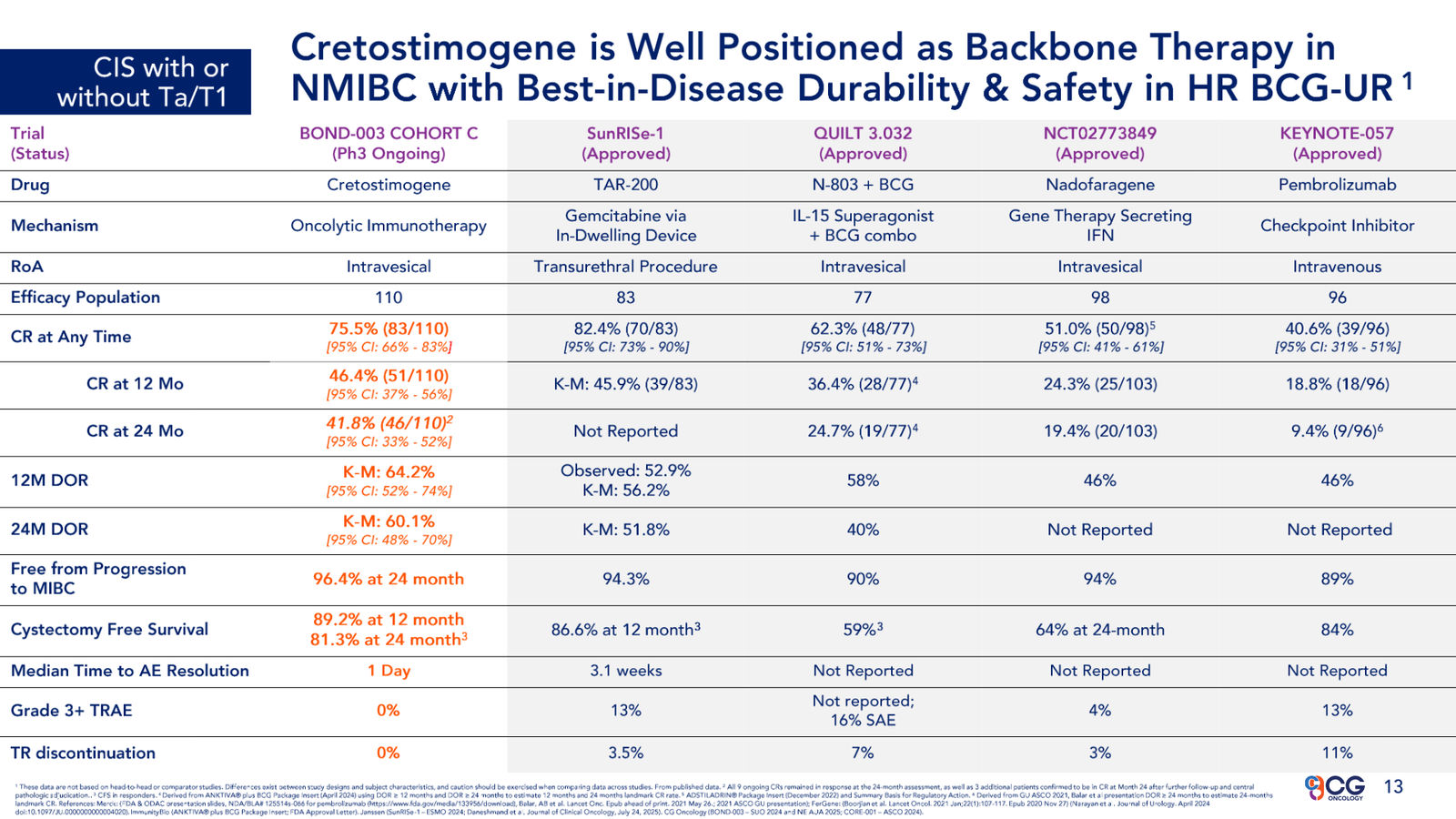 CG Oncology Investor Presentation — slide 13 of 28
