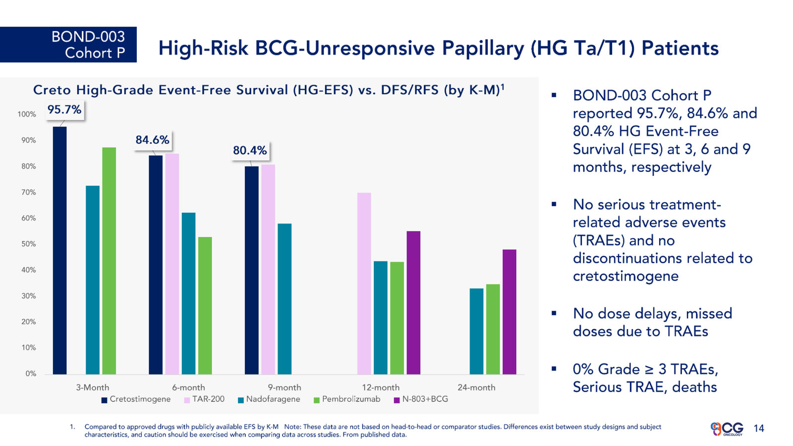 CG Oncology Investor Presentation — slide 14 of 28