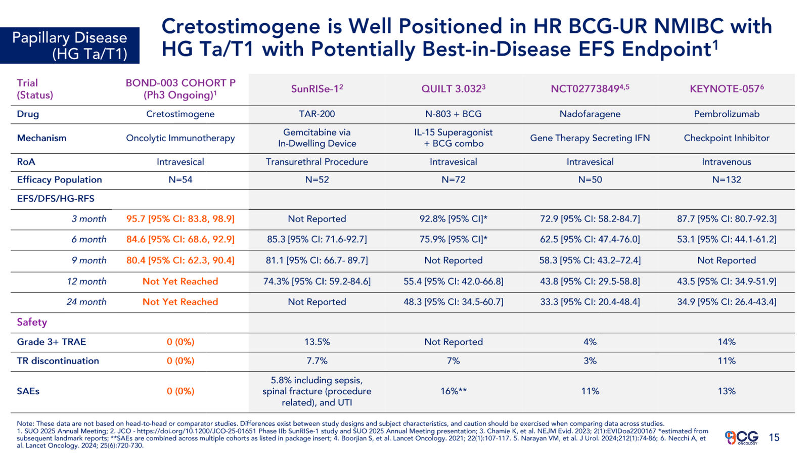 CG Oncology Investor Presentation — slide 15 of 28