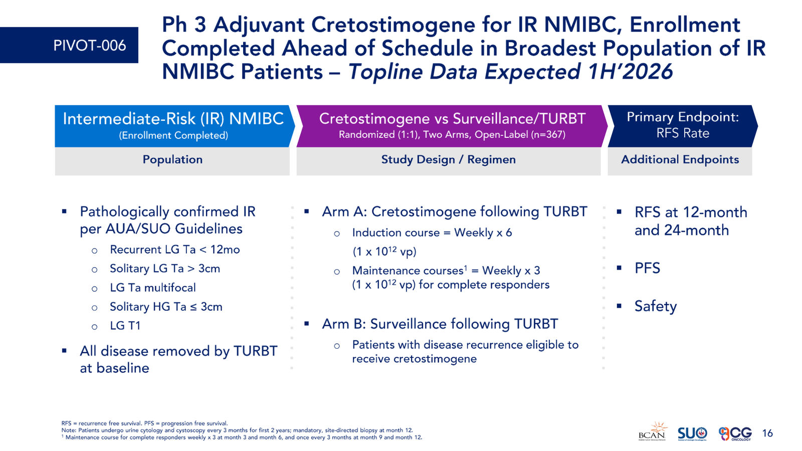 CG Oncology Investor Presentation — slide 16 of 28