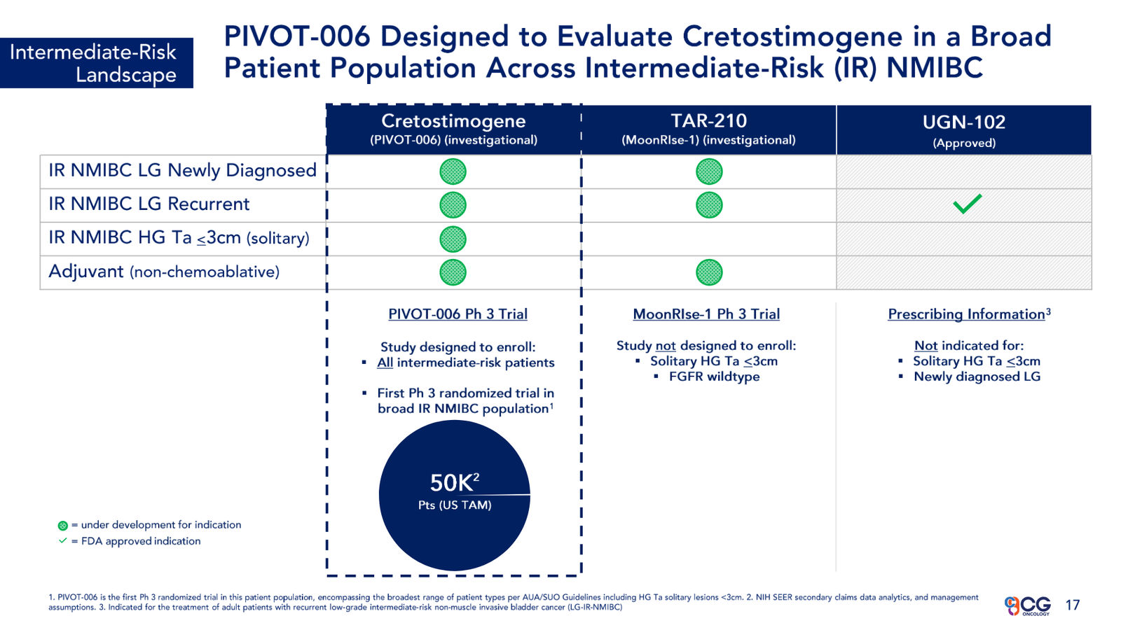 CG Oncology Investor Presentation — slide 17 of 28