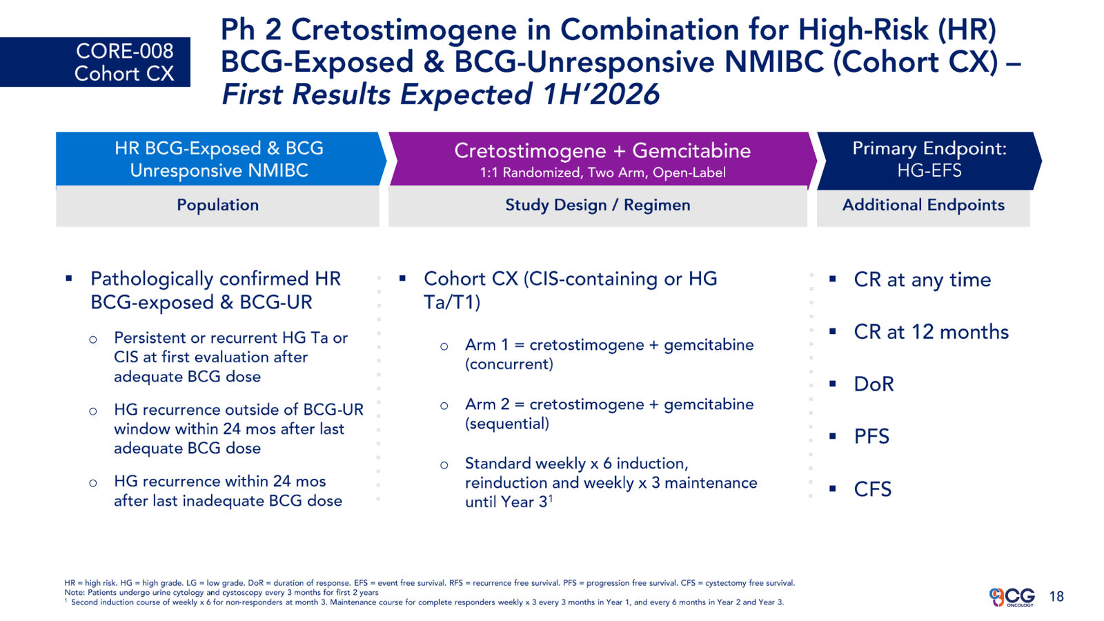 CG Oncology Investor Presentation — slide 18 of 28