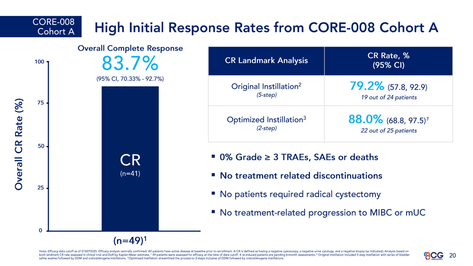 CG Oncology Investor Presentation — slide 20 of 28