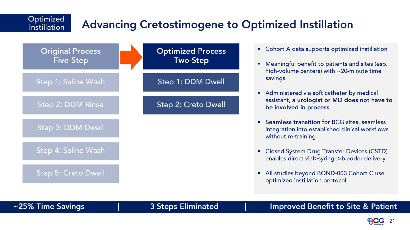 CG Oncology Investor Presentation — slide 21 of 28