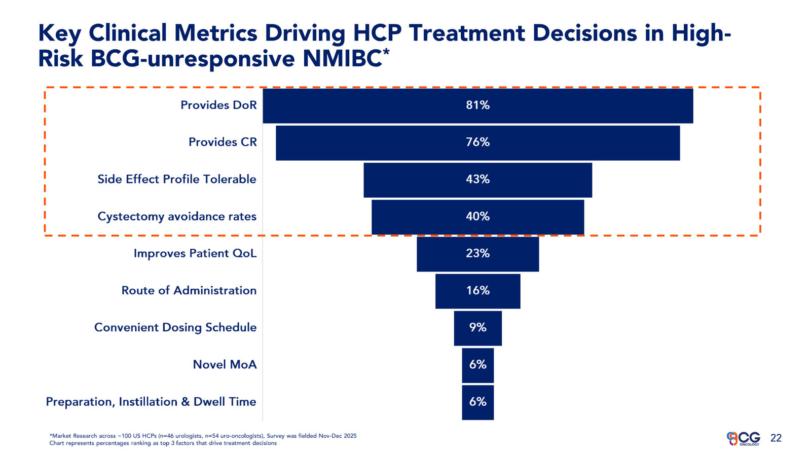 CG Oncology Investor Presentation — slide 22 of 28