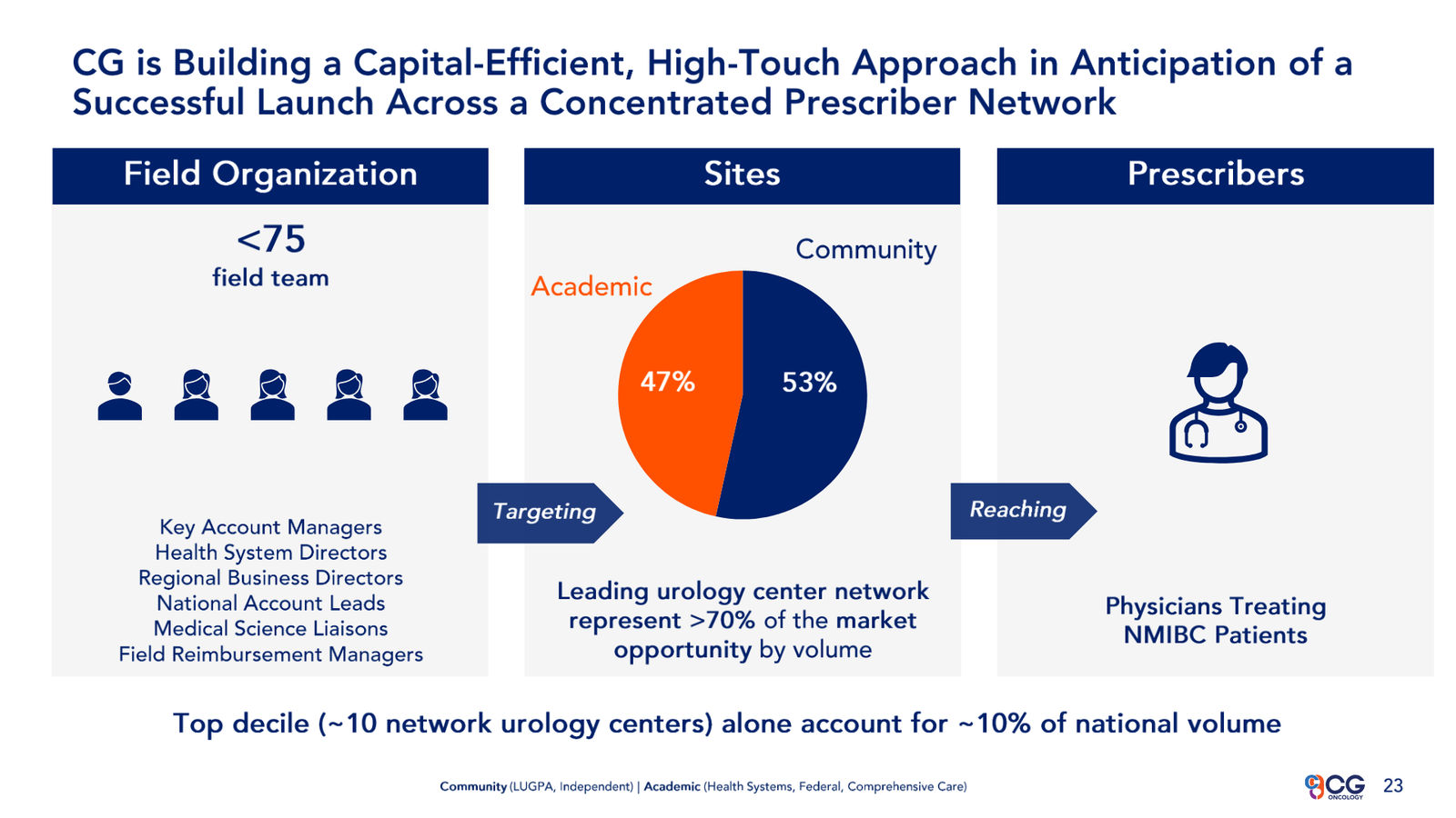 CG Oncology Investor Presentation — slide 23 of 28