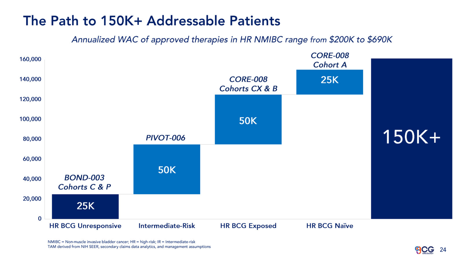 CG Oncology Investor Presentation — slide 24 of 28