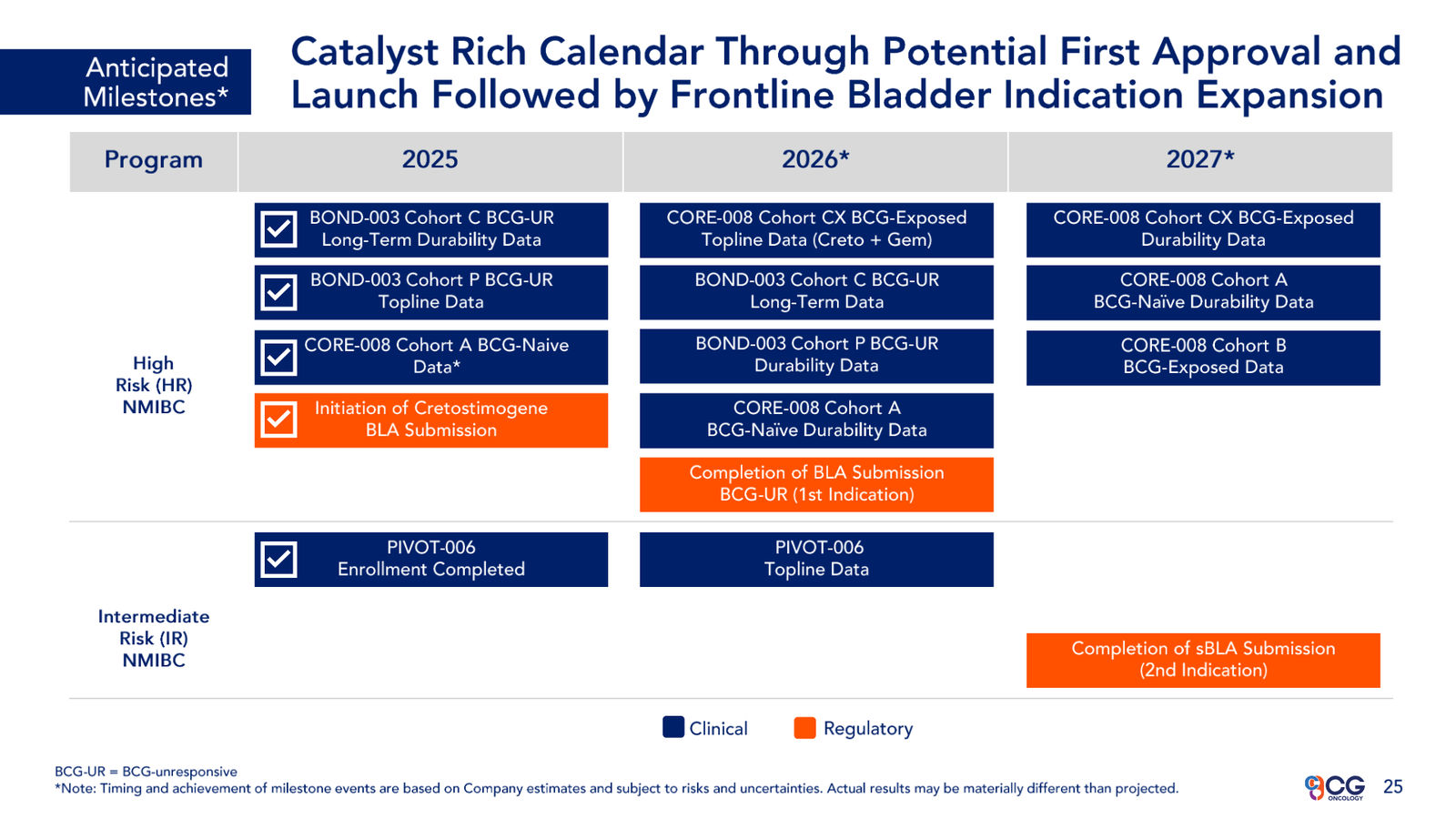CG Oncology Investor Presentation — slide 25 of 28