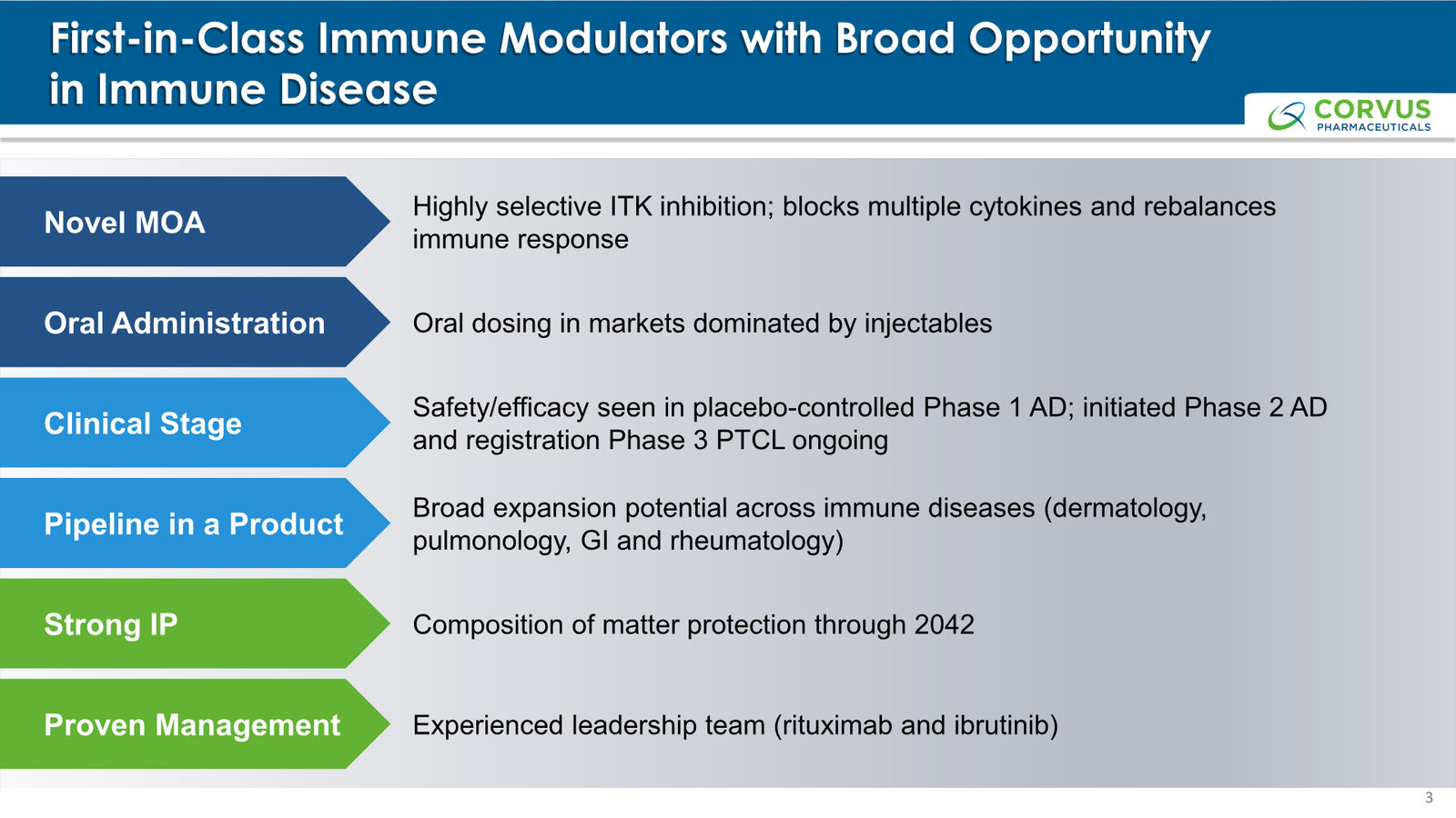 Corvus Pharmaceuticals Corporate Presentation — slide 3 of 37