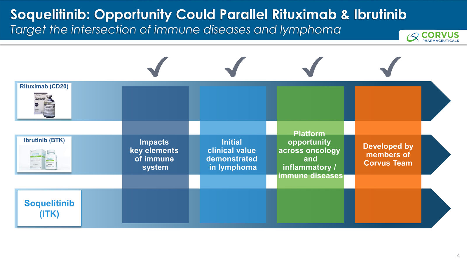 Corvus Pharmaceuticals Corporate Presentation — slide 4 of 37