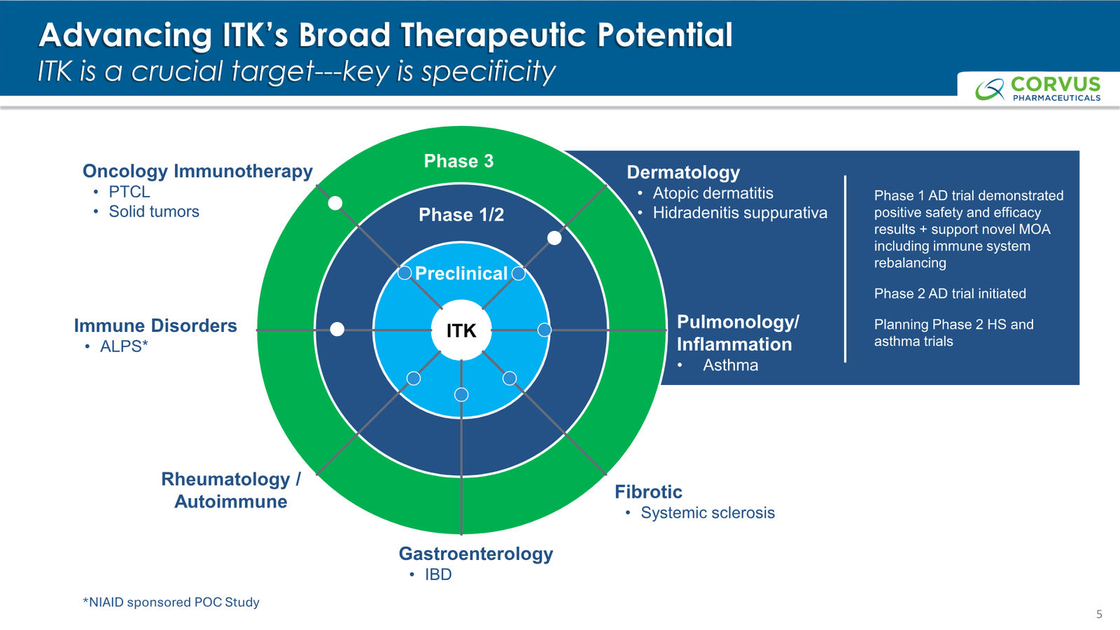 Corvus Pharmaceuticals Corporate Presentation — slide 5 of 37