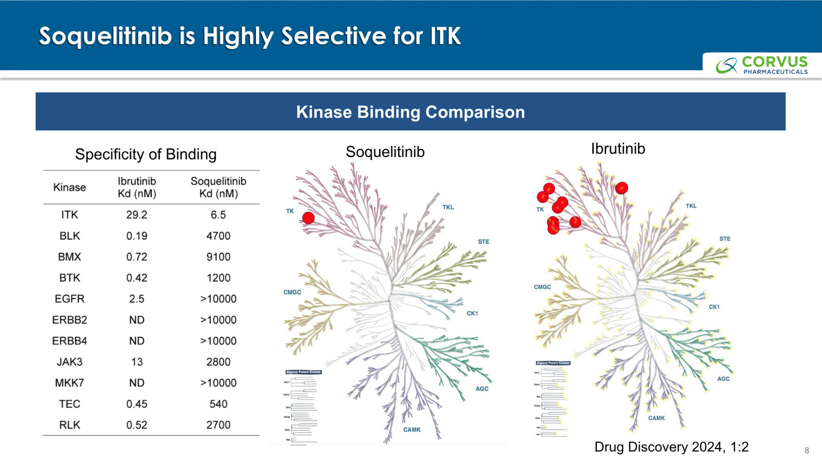 Corvus Pharmaceuticals Corporate Presentation — slide 8 of 37
