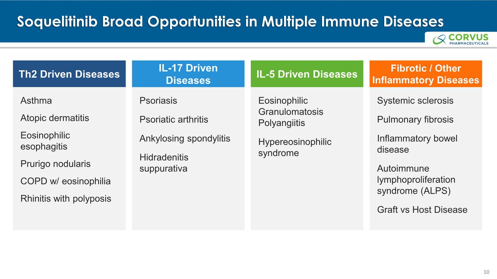 Corvus Pharmaceuticals Corporate Presentation — slide 10 of 37