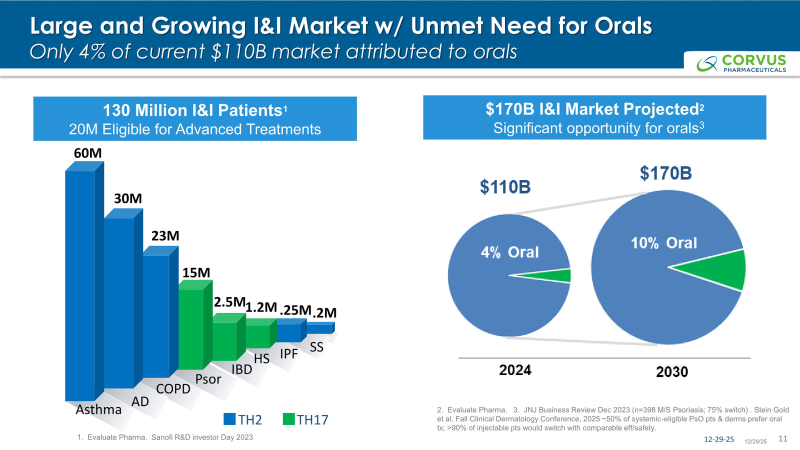 Corvus Pharmaceuticals Corporate Presentation — slide 11 of 37