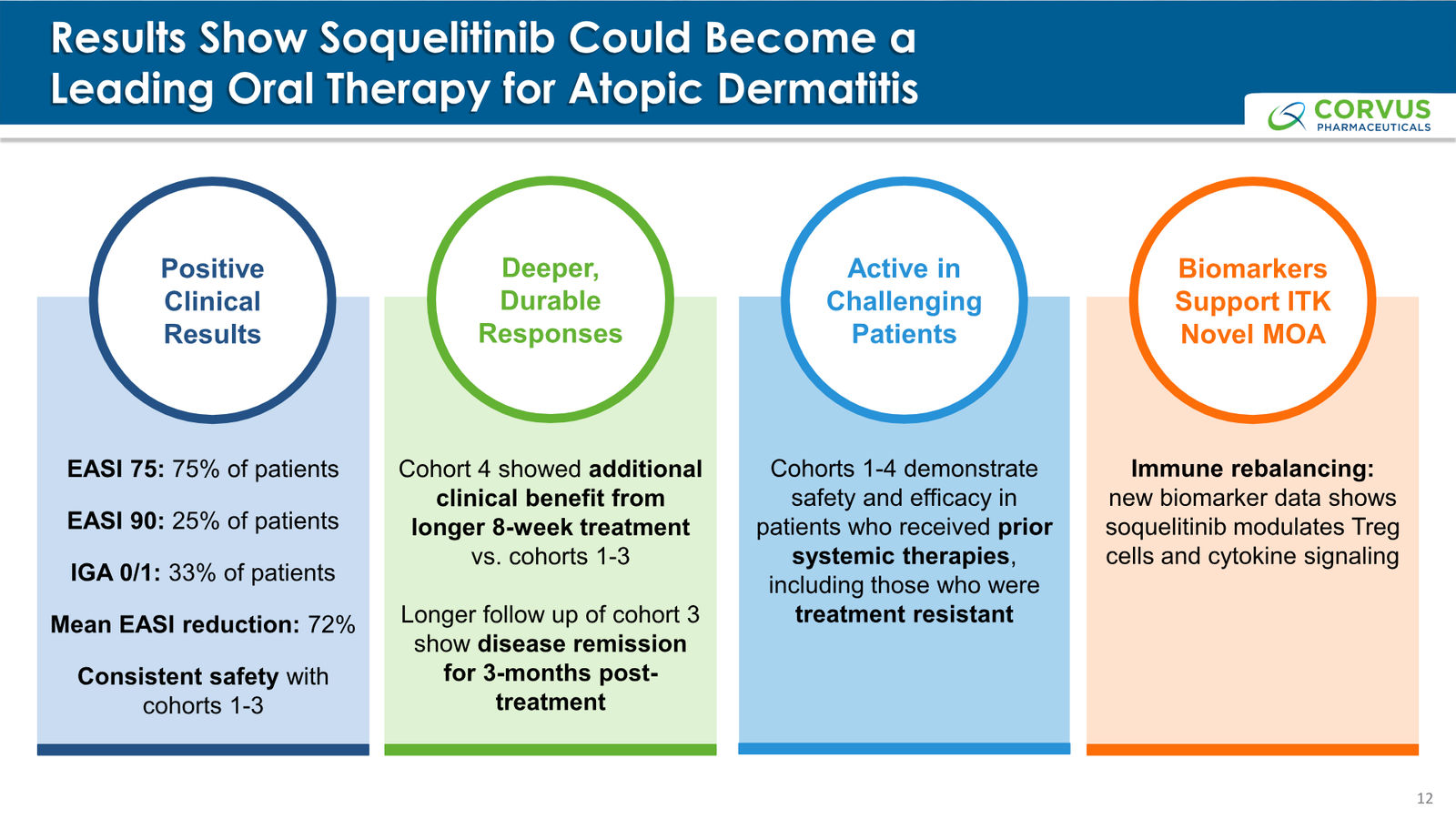Corvus Pharmaceuticals Corporate Presentation — slide 12 of 37