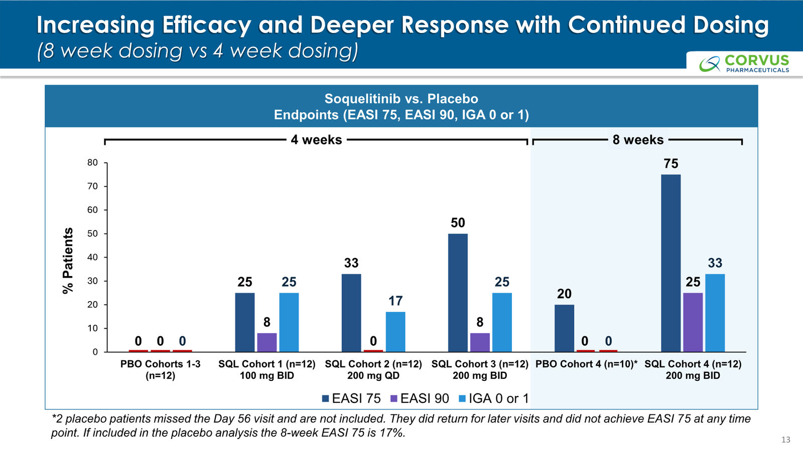 Corvus Pharmaceuticals Corporate Presentation — slide 13 of 37