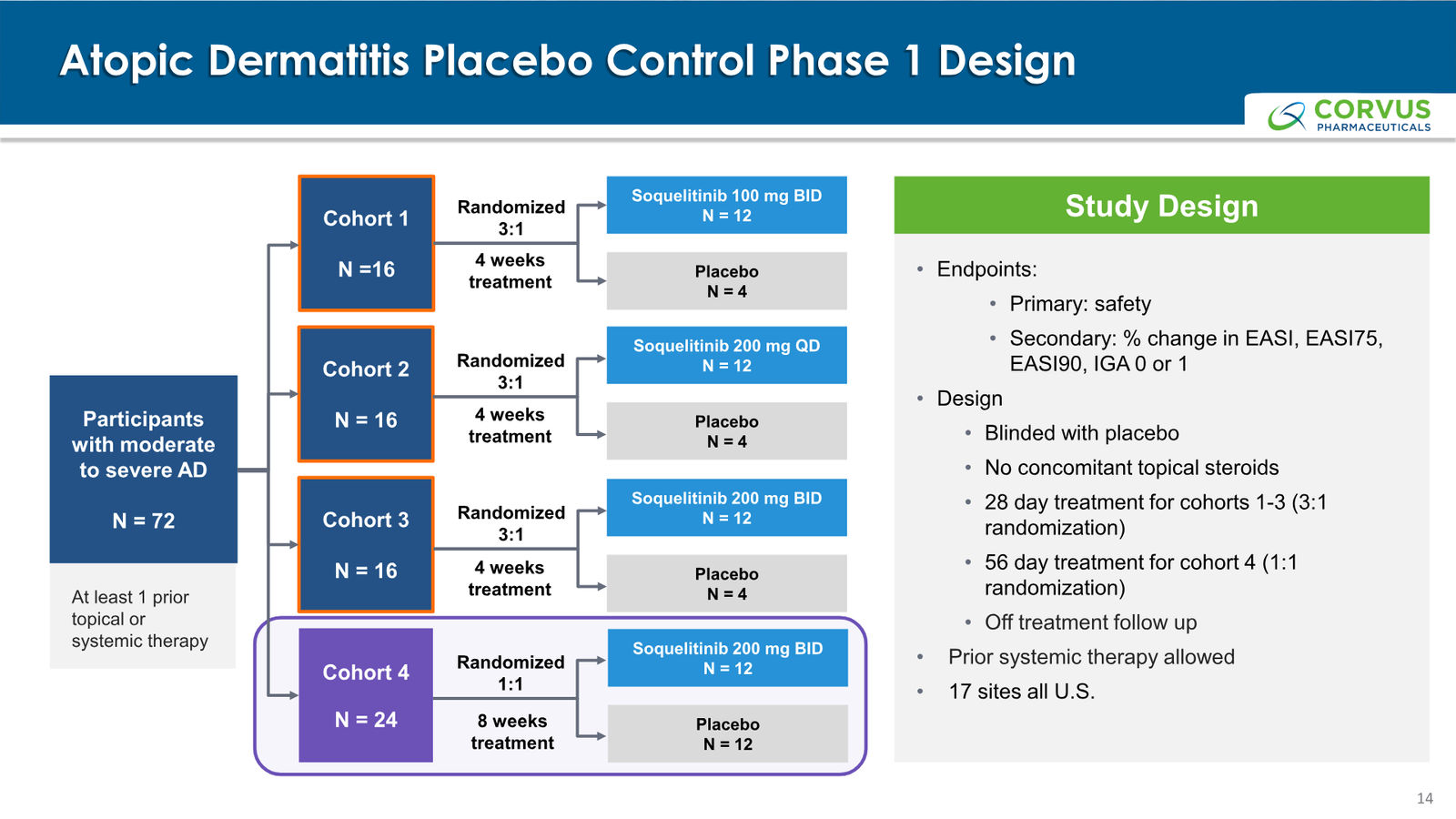 Corvus Pharmaceuticals Corporate Presentation — slide 14 of 37