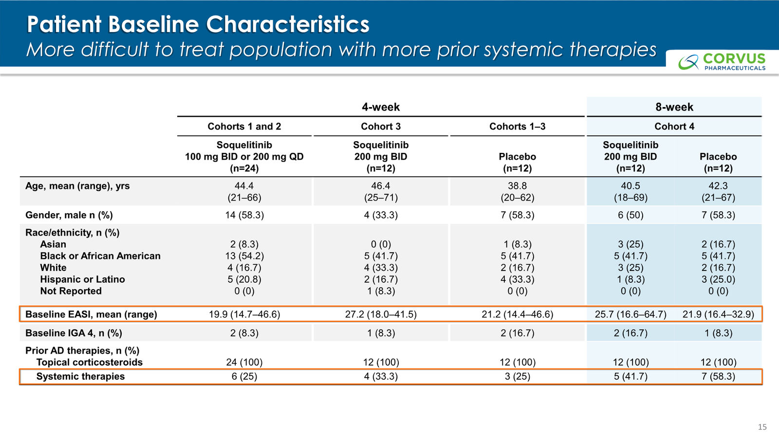 Corvus Pharmaceuticals Corporate Presentation — slide 15 of 37