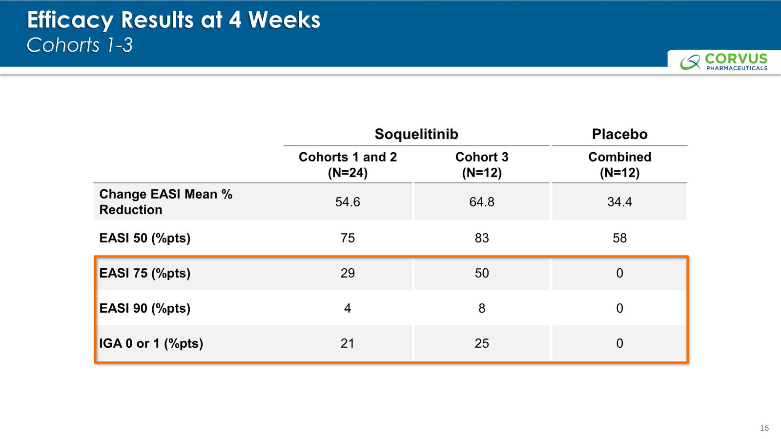 Corvus Pharmaceuticals Corporate Presentation — slide 16 of 37