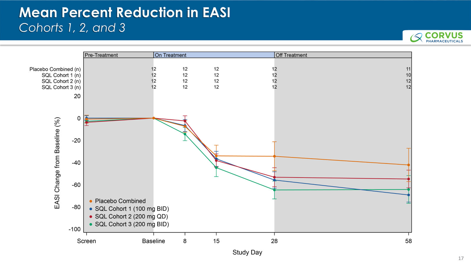 Corvus Pharmaceuticals Corporate Presentation — slide 17 of 37