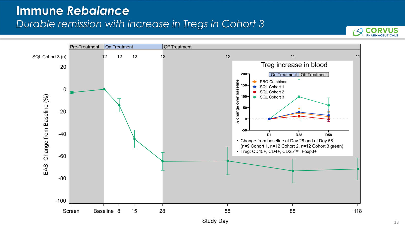 Corvus Pharmaceuticals Corporate Presentation — slide 18 of 37