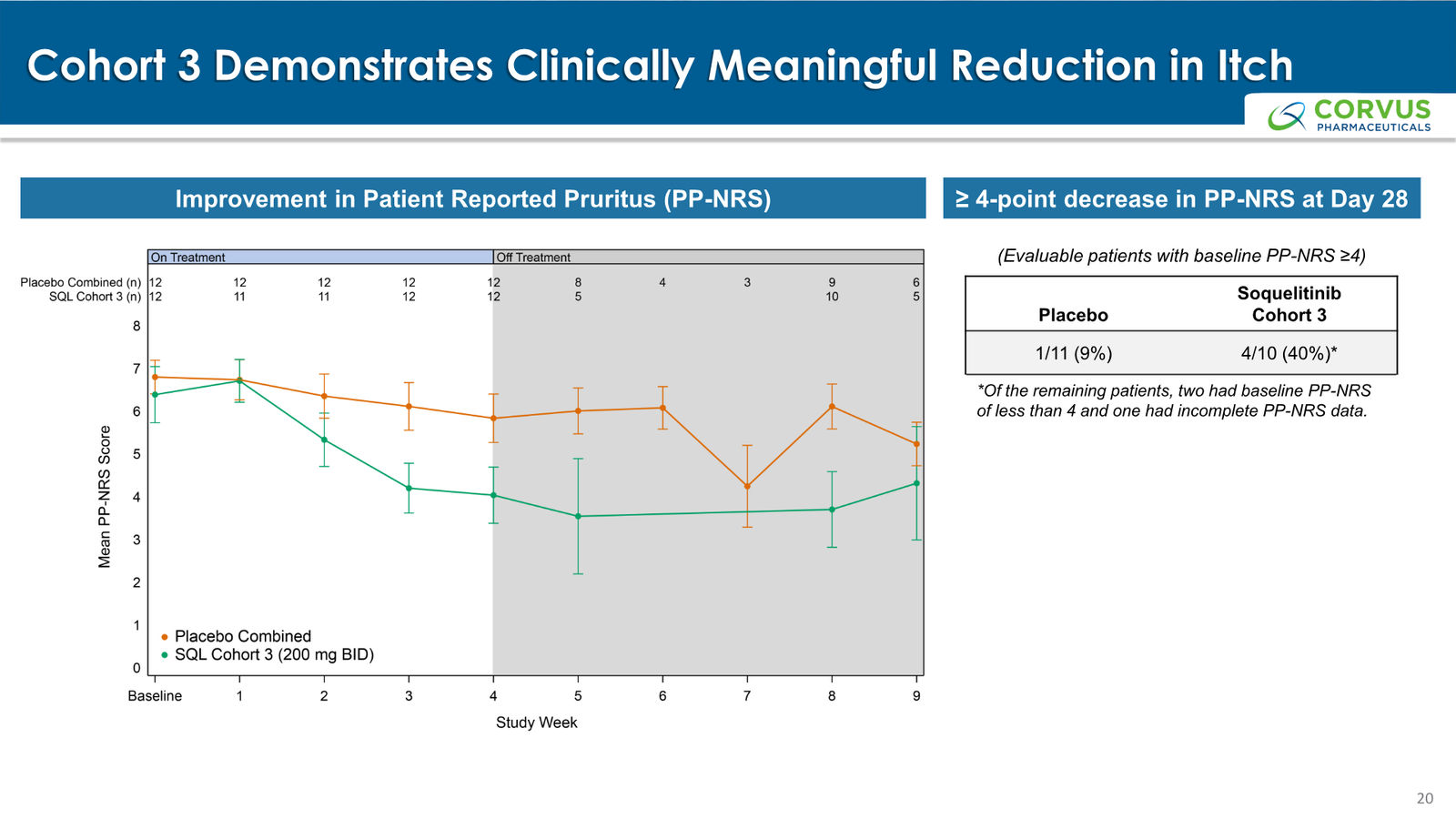 Corvus Pharmaceuticals Corporate Presentation — slide 20 of 37
