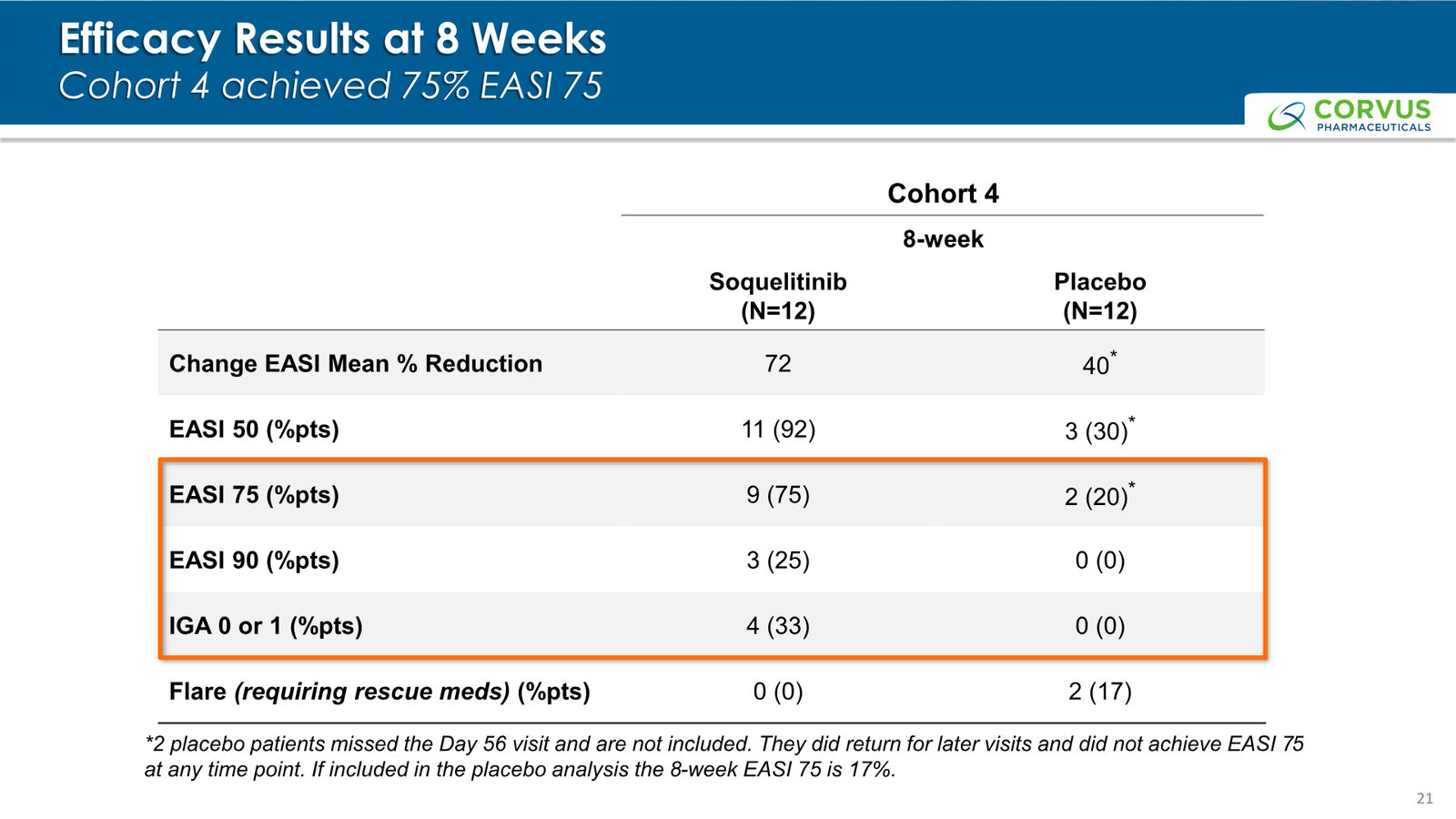 Corvus Pharmaceuticals Corporate Presentation — slide 21 of 37