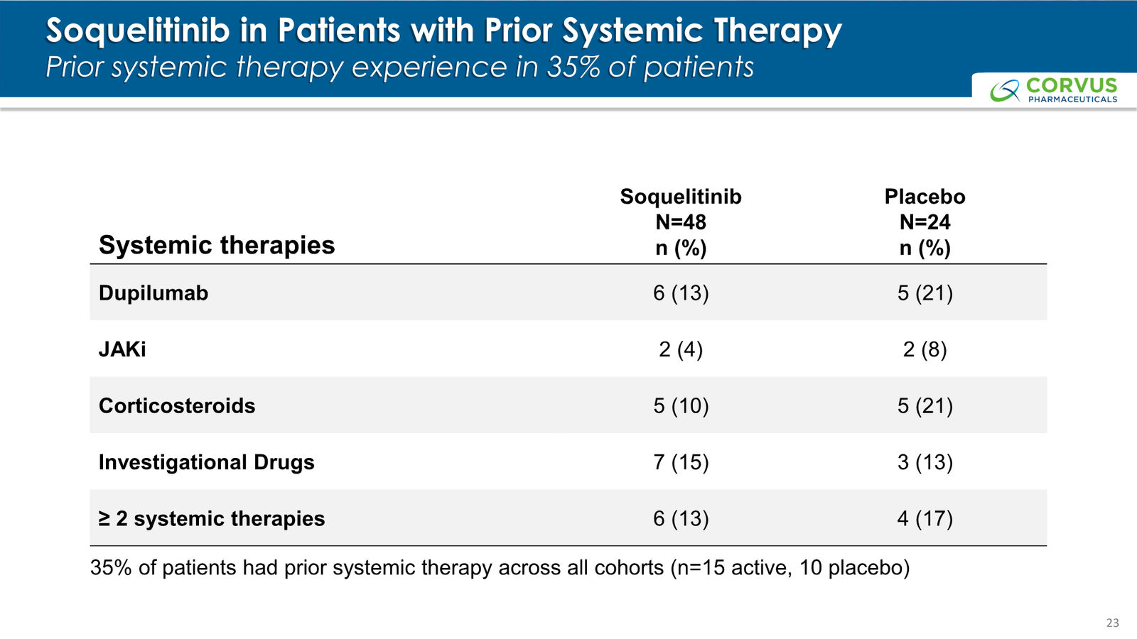 Corvus Pharmaceuticals Corporate Presentation — slide 23 of 37