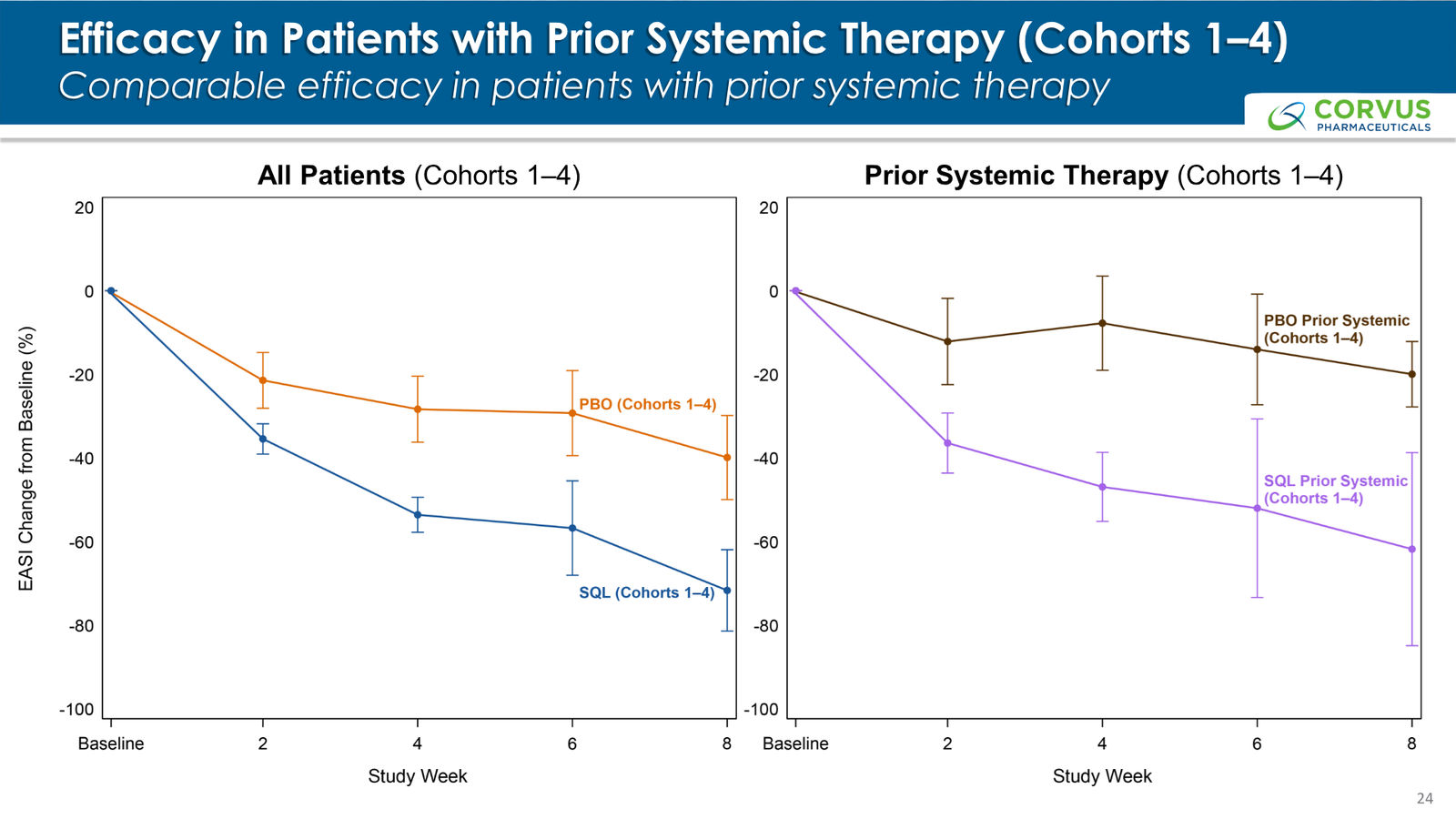 Corvus Pharmaceuticals Corporate Presentation — slide 24 of 37