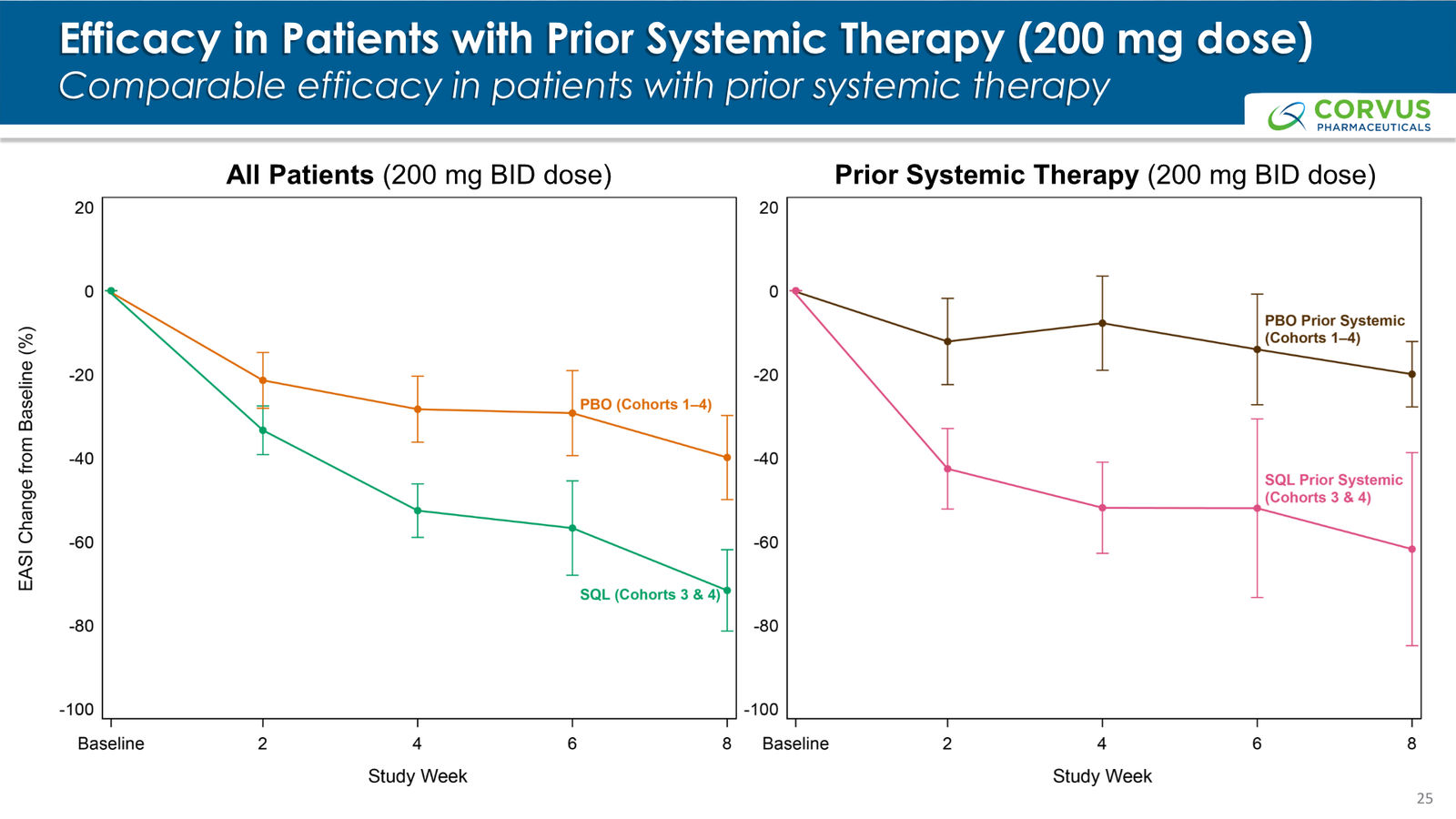 Corvus Pharmaceuticals Corporate Presentation — slide 25 of 37