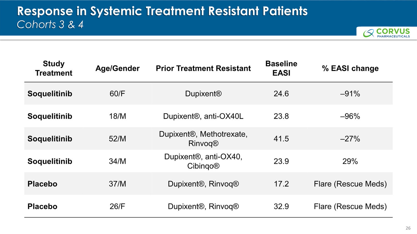 Corvus Pharmaceuticals Corporate Presentation — slide 26 of 37