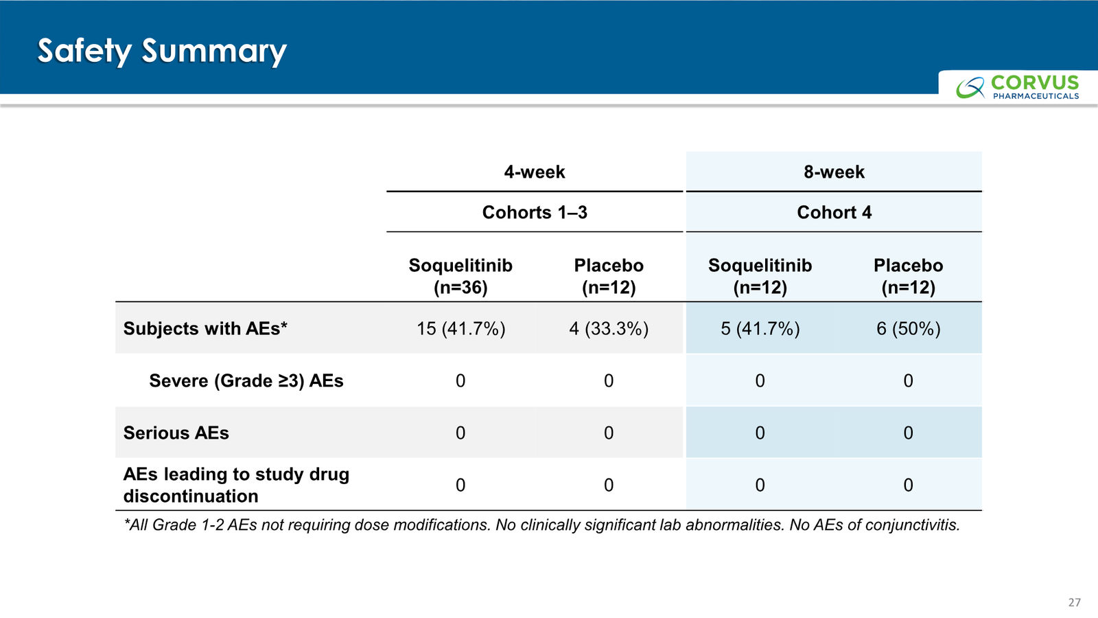 Corvus Pharmaceuticals Corporate Presentation — slide 27 of 37