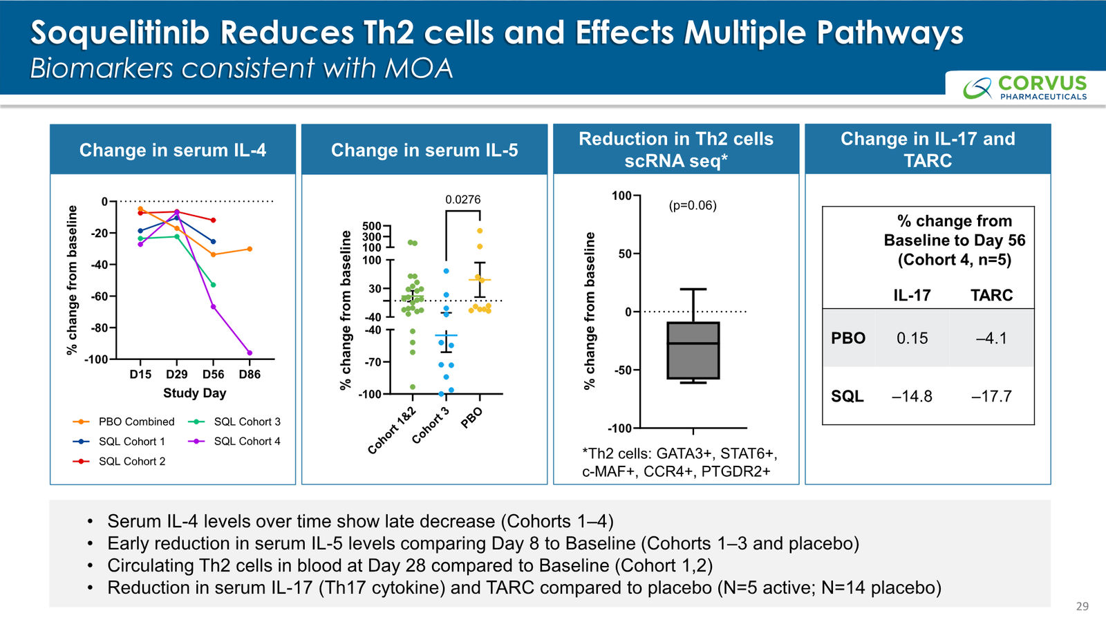 Corvus Pharmaceuticals Corporate Presentation — slide 29 of 37
