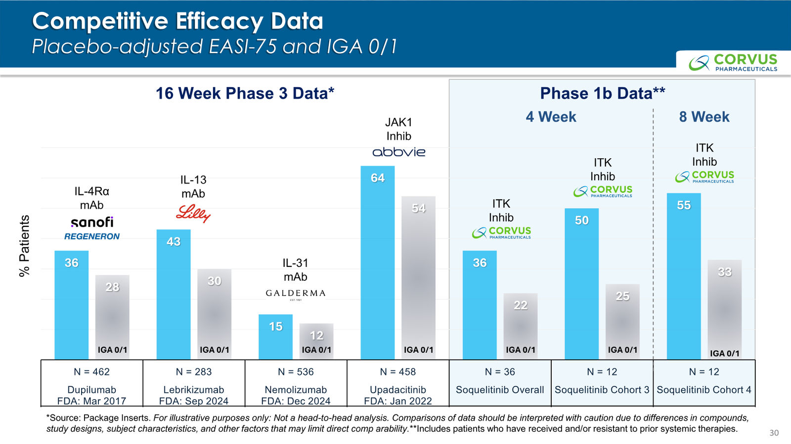 Corvus Pharmaceuticals Corporate Presentation — slide 30 of 37