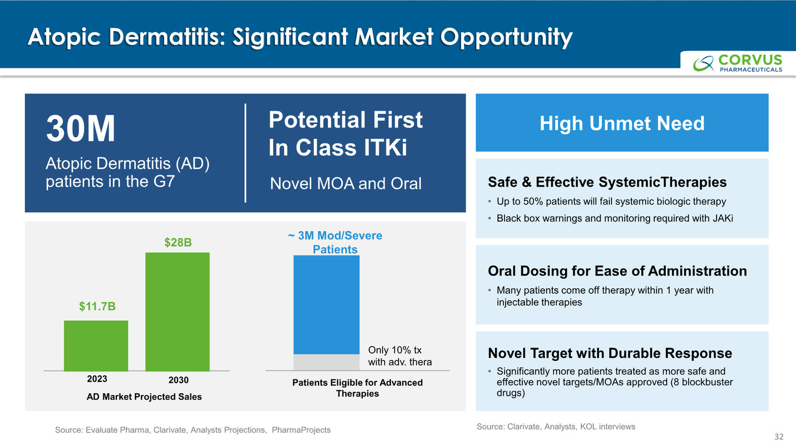 Corvus Pharmaceuticals Corporate Presentation — slide 32 of 37