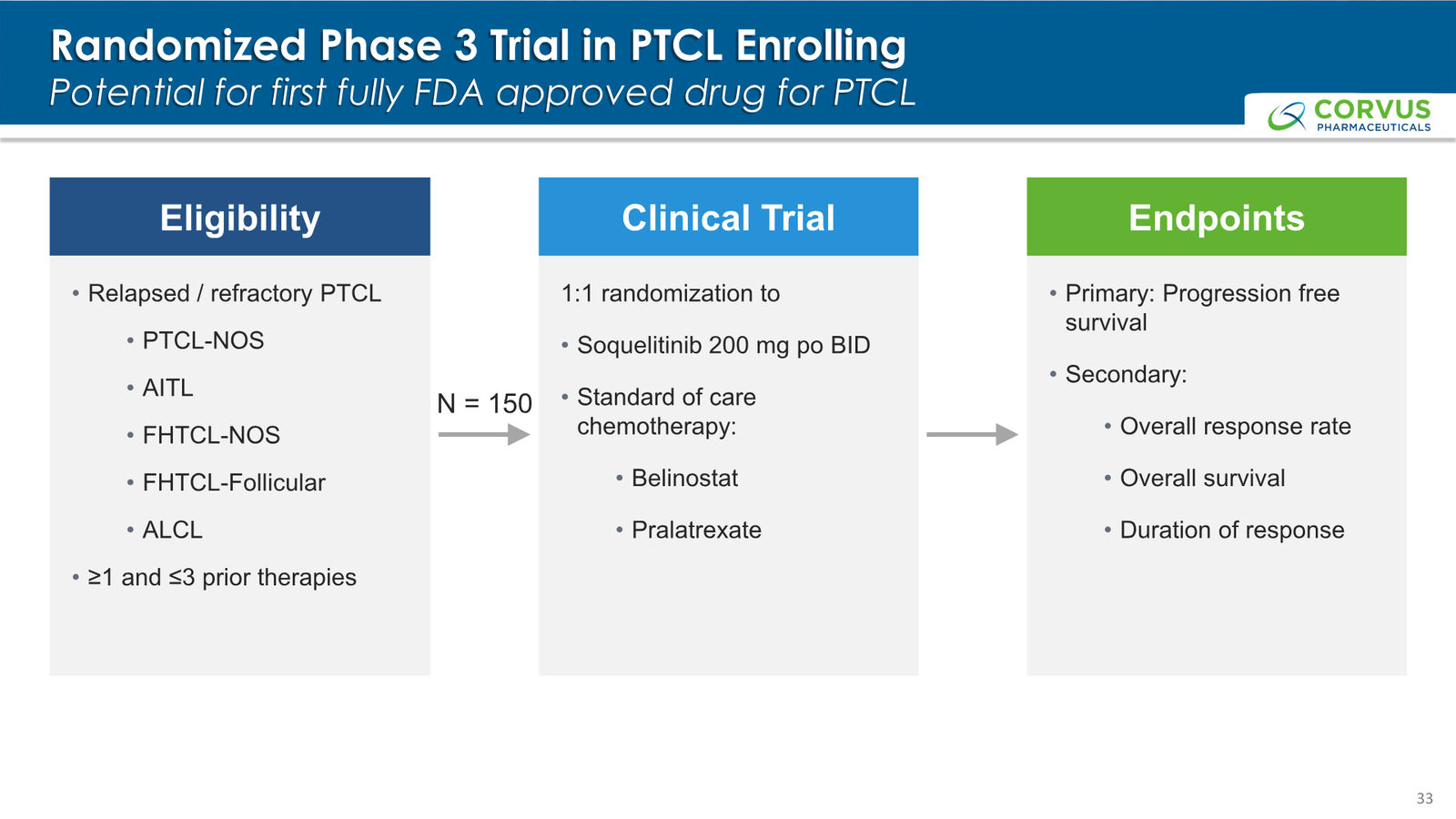 Corvus Pharmaceuticals Corporate Presentation — slide 33 of 37