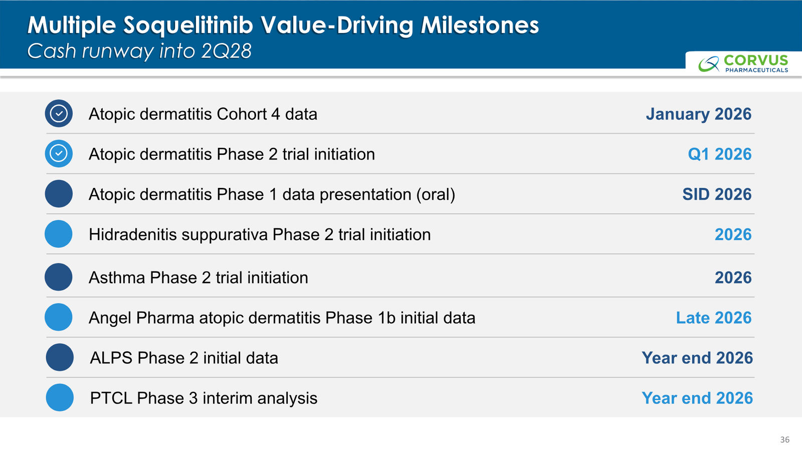 Corvus Pharmaceuticals Corporate Presentation — slide 36 of 37