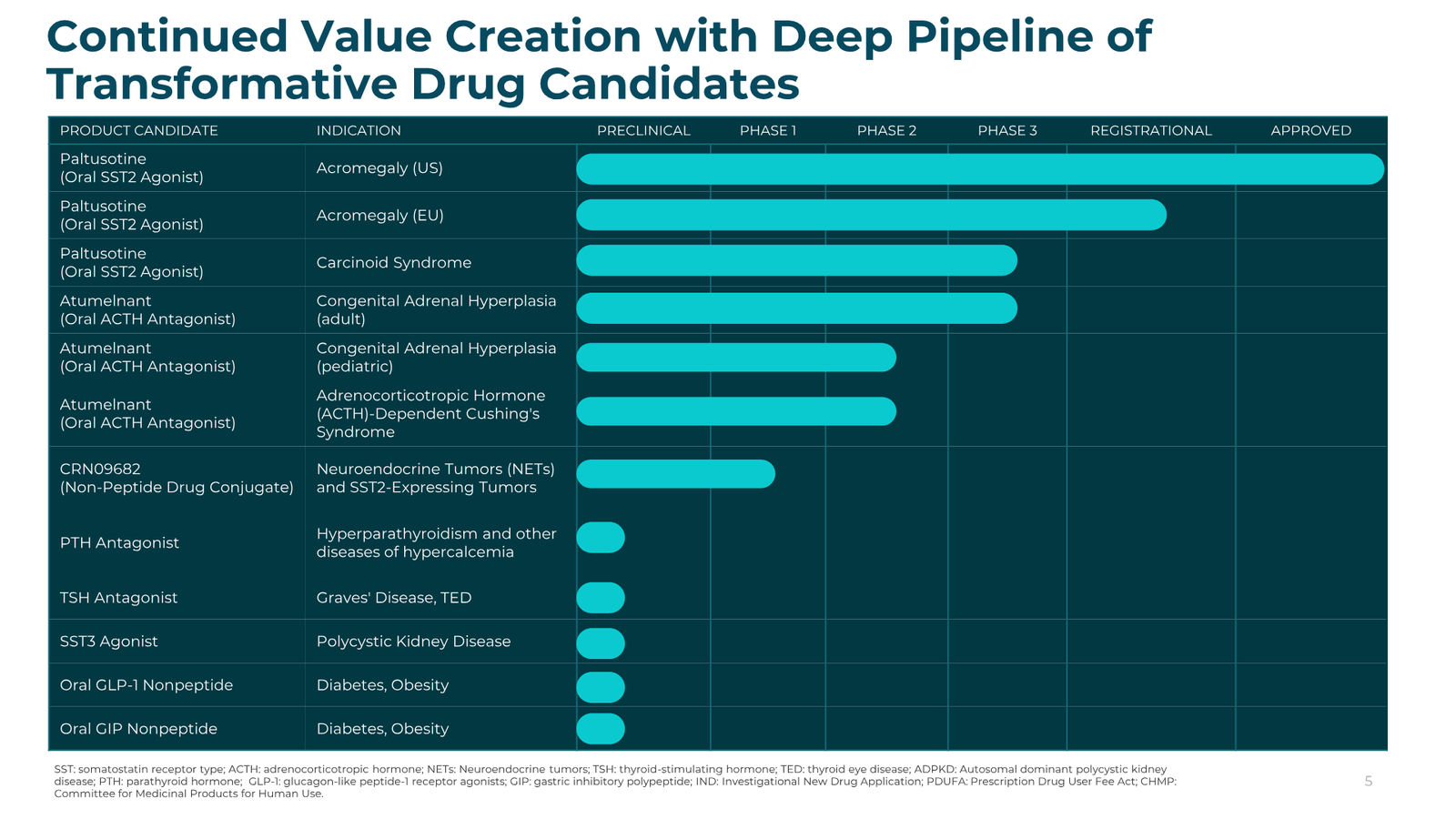 Crinetics Corporate Presentation February 2026 — slide 5 of 45