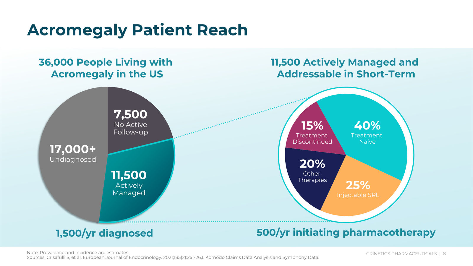 Crinetics Corporate Presentation February 2026 — slide 8 of 45