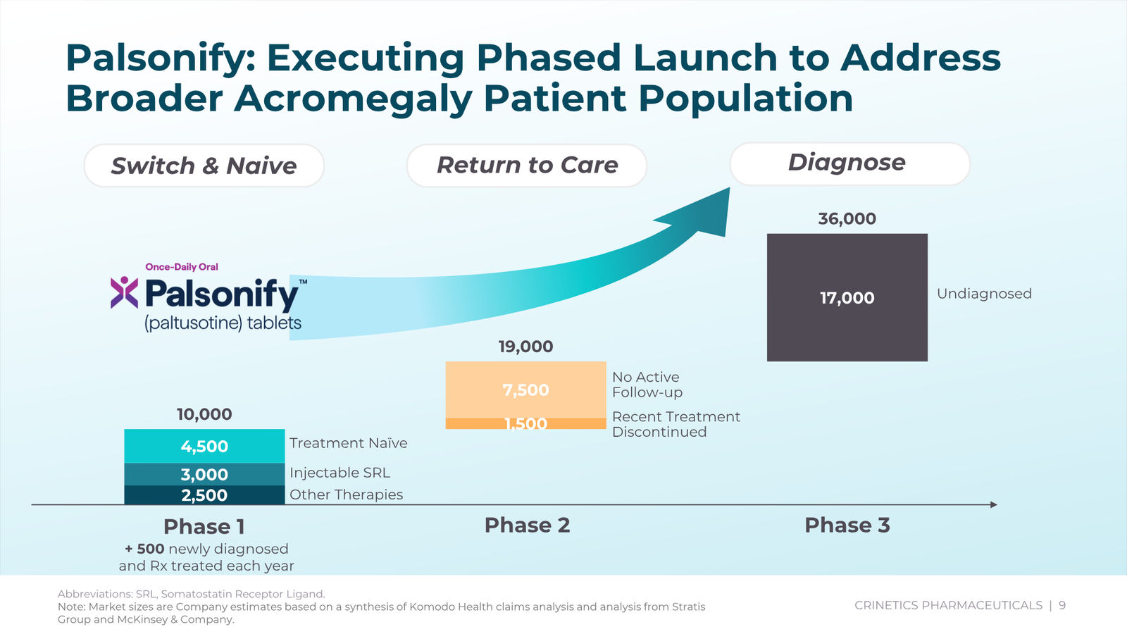 Crinetics Corporate Presentation February 2026 — slide 9 of 45
