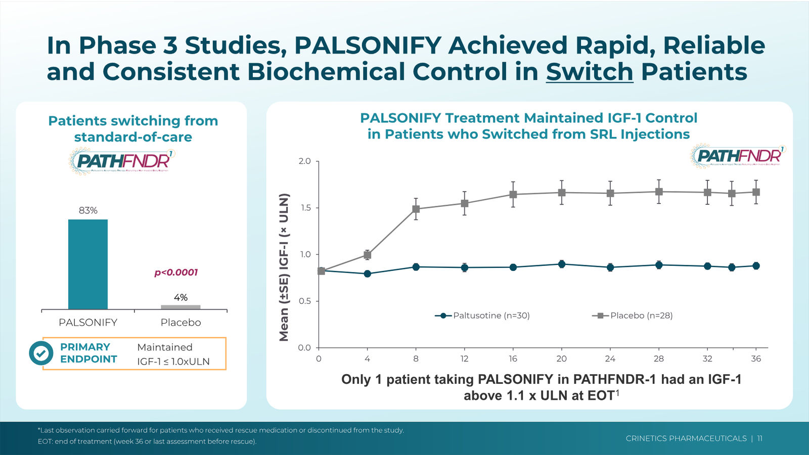 Crinetics Corporate Presentation February 2026 — slide 11 of 45