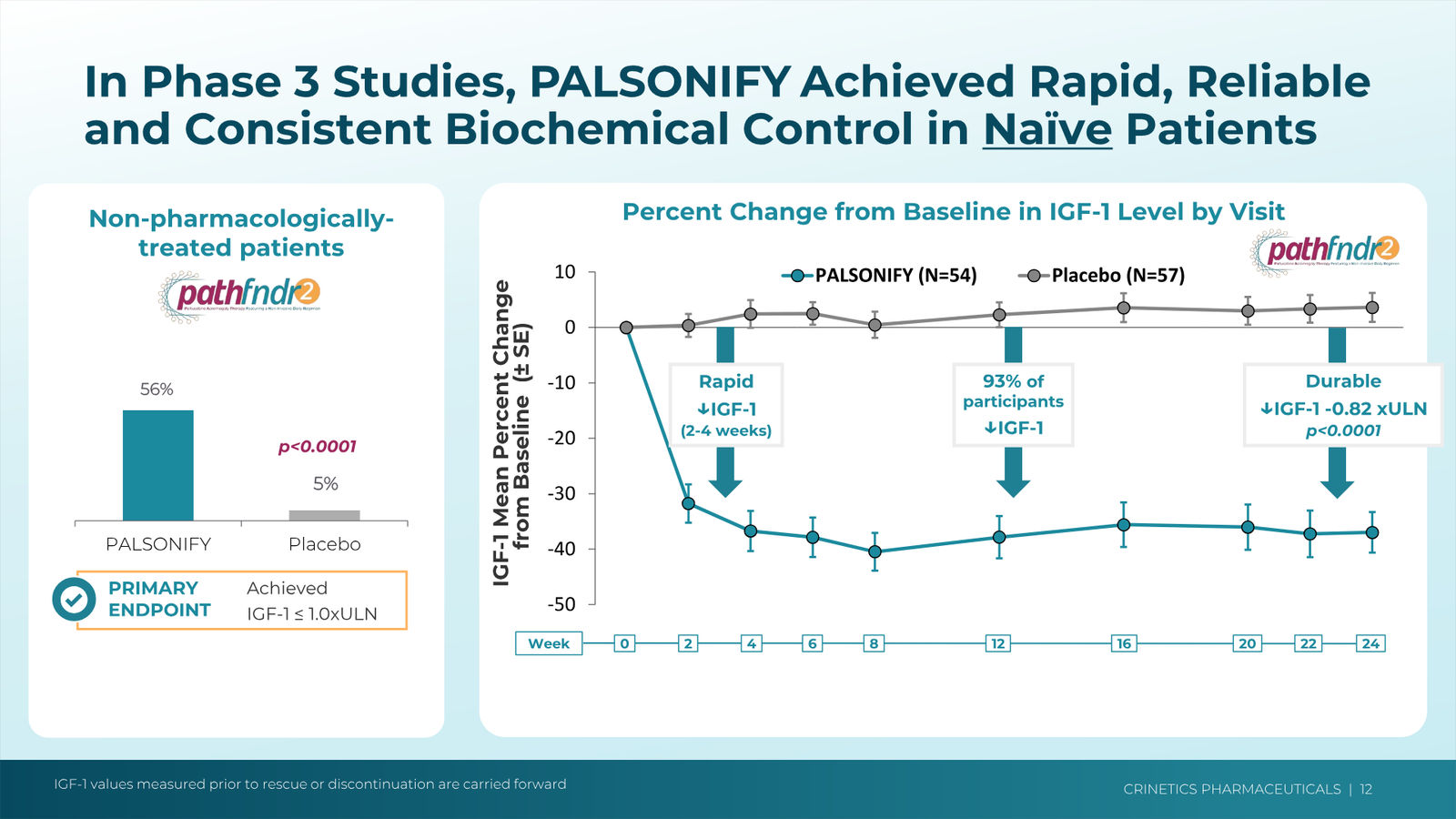 Crinetics Corporate Presentation February 2026 — slide 12 of 45