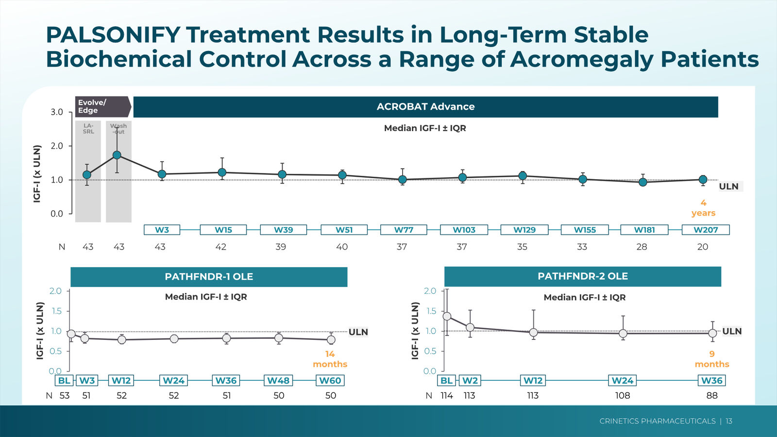 Crinetics Corporate Presentation February 2026 — slide 13 of 45