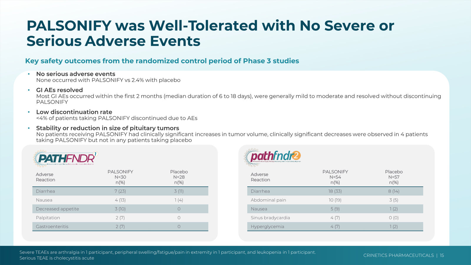 Crinetics Corporate Presentation February 2026 — slide 15 of 45