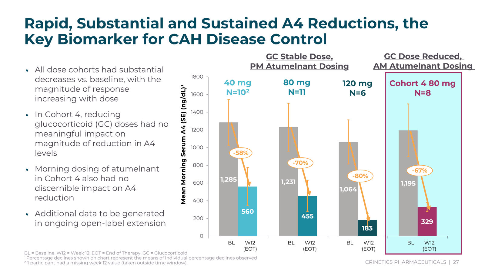 Crinetics Corporate Presentation February 2026 — slide 27 of 45